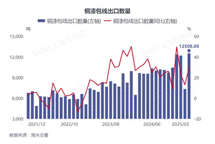 12,508 Tons! March Copper Enamelled Wire Exports Reach All-Time High!