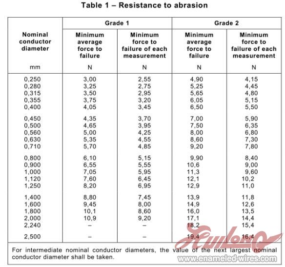 polyamide-imide enamelled round copper wire class 200